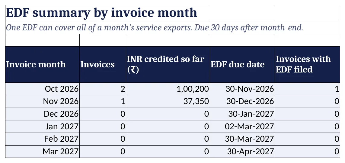 EDF by month: invoices per month and each month's EDF due date.