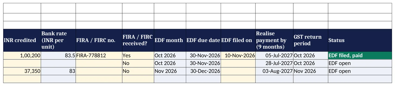 Export Register, right half: bank rate, FIRA/FIRC, EDF month and due date, 9-month realisation date, GST period and status.