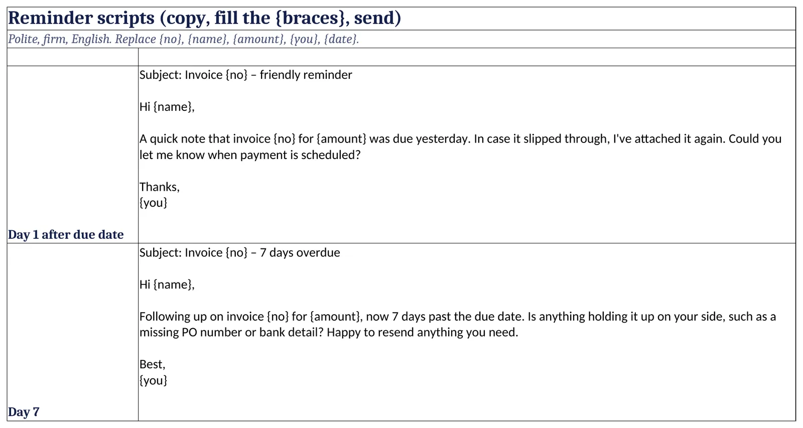 Reminder scripts for day 1, 7, 14 and 21, in plain English.
